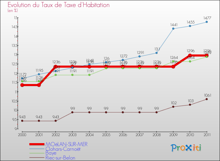 Evolution du taux de la taxe d'habitation pour MOëLAN-SUR-MER et les communes proches Comparaison des taux de la taxe d'habitation pour MOëLAN-SUR-MER et les communes voisines