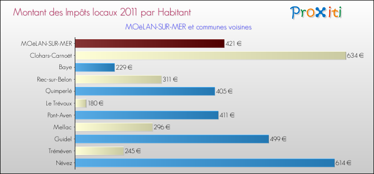 Montant des impôts locaux par Habitant pour MOëLAN-SUR-MER et les communes proches Comparaison des impôts locaux par habitant pour MOëLAN-SUR-MER et les communes voisines