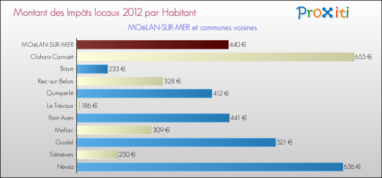 Montant des impôts locaux par Habitant pour MOëLAN-SUR-MER et les communes proches Comparaison des impôts locaux par habitant pour MOëLAN-SUR-MER et les communes voisines