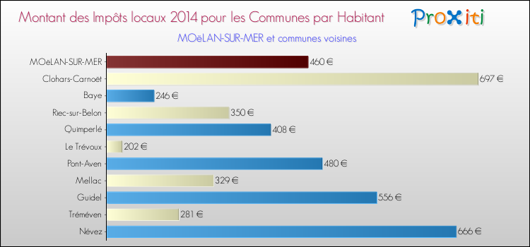 Montant des impôts locaux par Habitant pour MOëLAN-SUR-MER et les communes proches en 2014 Comparaison des impôts locaux par habitant pour MOëLAN-SUR-MER et les communes voisines en 2014