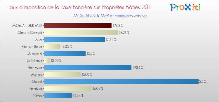 Taux d'imposition de la taxe foncière sur le bati 2011 pour MOëLAN-SUR-MER et les communes proches Comparaison des taux d'imposition de la taxe foncière sur le bati 2011 pour MOëLAN-SUR-MER et les communes voisines