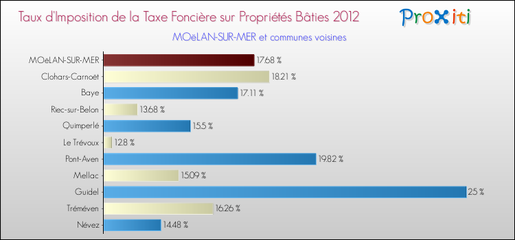 Taux d'imposition de la taxe foncière sur le bati 2012 pour MOëLAN-SUR-MER et les communes proches Comparaison des taux d'imposition de la taxe foncière sur le bati 2012 pour MOëLAN-SUR-MER et les communes voisines