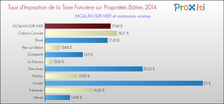 Taux d'imposition de la taxe foncière sur le bati 2014 pour MOëLAN-SUR-MER et les communes proches Comparaison des taux d'imposition de la taxe foncière sur le bati 2014 pour MOëLAN-SUR-MER et les communes voisines