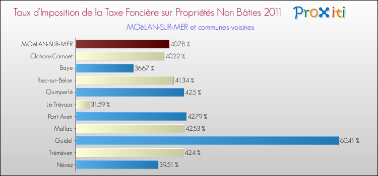 Taux d'imposition de la taxe foncière sur les immeubles et terrains non batis 2011 pour MOëLAN-SUR-MER et les communes proches Comparaison des taux d'imposition de la taxe foncière sur les immeubles et terrains non batis 2011 pour MOëLAN-SUR-MER et les communes voisines