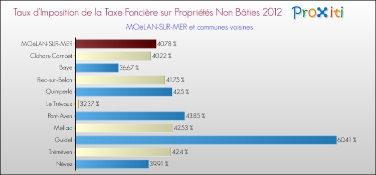 Taux d'imposition de la taxe foncière sur les immeubles et terrains non batis 2012 pour MOëLAN-SUR-MER et les communes proches Comparaison des taux d'imposition de la taxe foncière sur les immeubles et terrains non batis 2012 pour MOëLAN-SUR-MER et les communes voisines