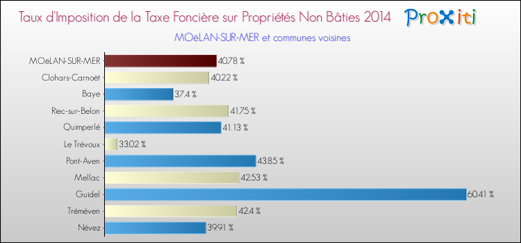 Taux d'imposition de la taxe foncière sur les immeubles et terrains non batis 2014 pour MOëLAN-SUR-MER et les communes proches Comparaison des taux d'imposition de la taxe foncière sur les immeubles et terrains non batis 2014 pour MOëLAN-SUR-MER et les communes voisines