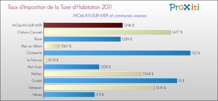 Taux d'imposition de la taxe d'habitation 2011 pour MOëLAN-SUR-MER et les communes proches Comparaison des taux d'imposition de la taxe d'habitation 2011 pour MOëLAN-SUR-MER et les communes voisines