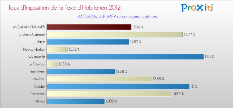 Taux d'imposition de la taxe d'habitation 2012 pour MOëLAN-SUR-MER et les communes proches Comparaison des taux d'imposition de la taxe d'habitation 2012 pour MOëLAN-SUR-MER et les communes voisines