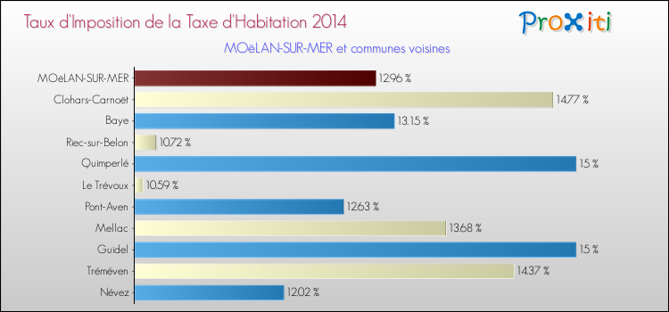 Taux d'imposition de la taxe d'habitation 2014 pour MOëLAN-SUR-MER et les communes proches Comparaison des taux d'imposition de la taxe d'habitation 2014 pour MOëLAN-SUR-MER et les communes voisines