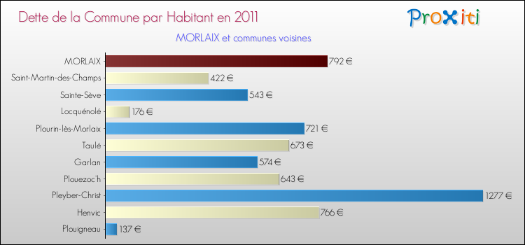 Dette par habitant de la commune en 2011 pour MORLAIX et les communes proches Comparaison de la dette par habitant de la commune en 2011 pour MORLAIX et les communes voisines