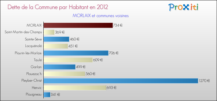Dette par habitant de la commune en 2012 pour MORLAIX et les communes proches Comparaison de la dette par habitant de la commune en 2012 pour MORLAIX et les communes voisines