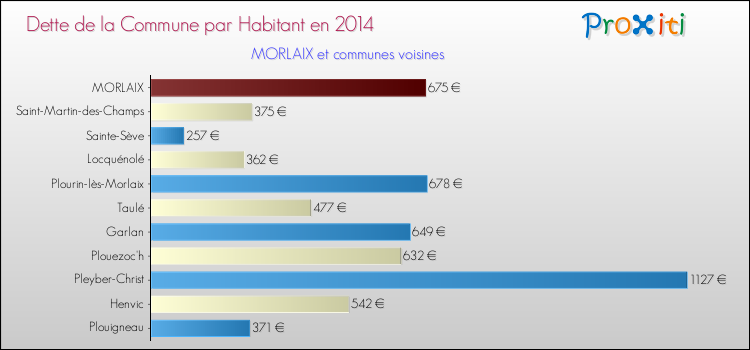 Dette par habitant de la commune en 2014 pour MORLAIX et les communes proches Comparaison de la dette par habitant de la commune en 2014 pour MORLAIX et les communes voisines