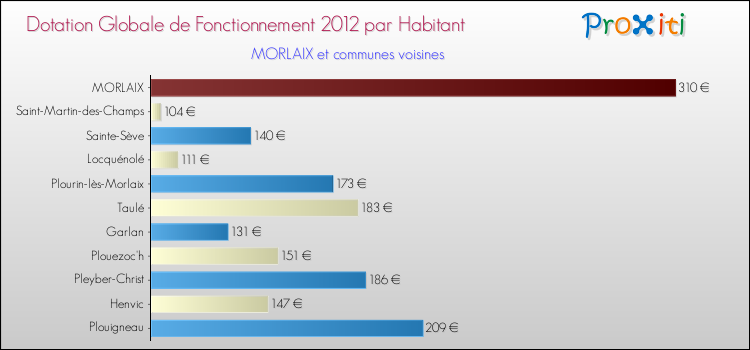 Montant des dotations globales de fonctionnement DGF par Habitant pour MORLAIX et les communes proches Comparaison des des dotations globales de fonctionnement DGF par habitant pour MORLAIX et les communes voisines