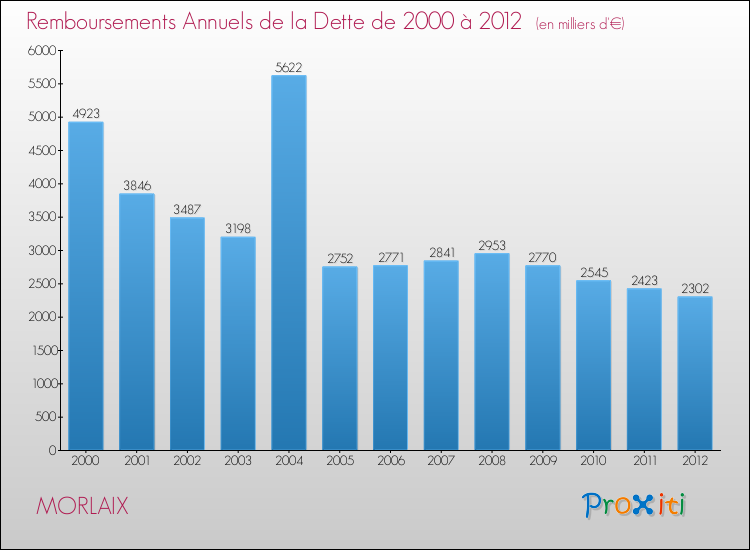 Evolution de l'annuité de la dette pour la commune de MORLAIX de 2000 à 2012 Annuités de la dette pour MORLAIX de 2000 à 2012