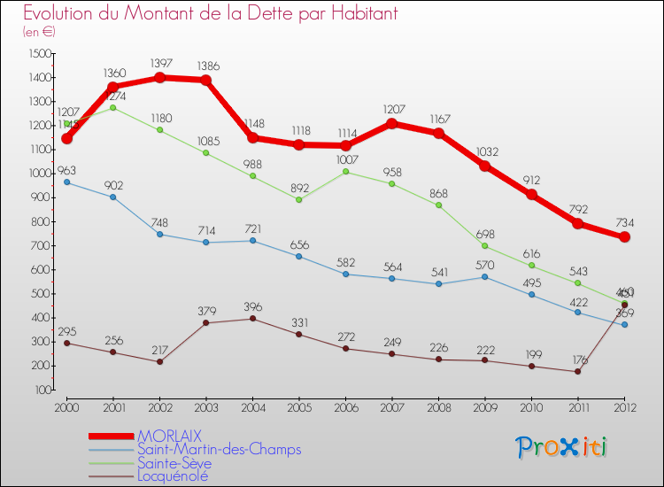 Evolution de la dette par habitant pour la commune de MORLAIX et les communes proches de 2000 à 2012 Comparaison de la dette par habitant pour MORLAIX et les communes voisines de 2000 à 2012