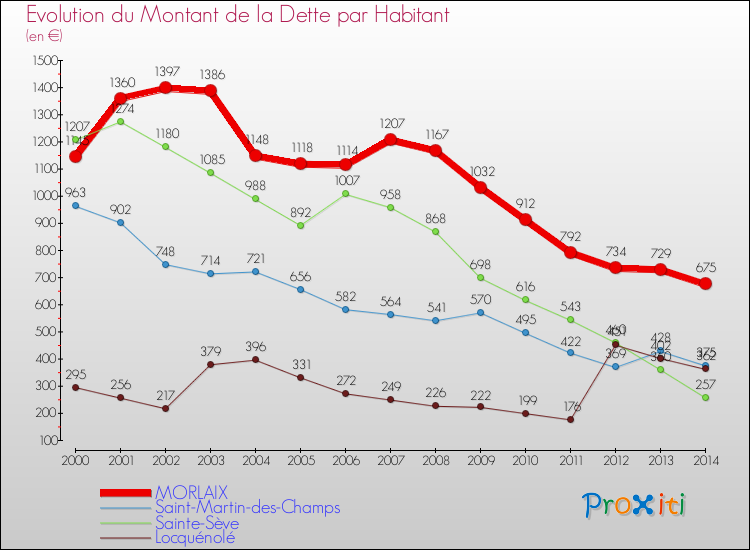 Evolution de la dette par habitant pour la commune de MORLAIX et les communes proches de 2000 à 2014 Comparaison de la dette par habitant pour MORLAIX et les communes voisines de 2000 à 2014