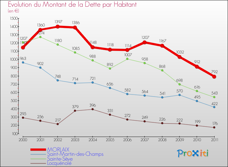 Evolution de la dette par habitant pour la commune de MORLAIX et les communes proches Comparaison de la dette par habitant pour MORLAIX et les communes voisines