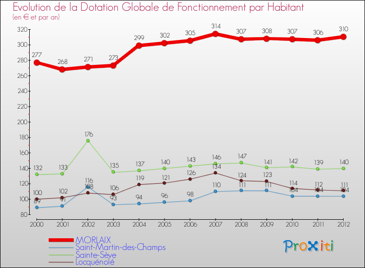 Evolution et montant de la dotation globale de fonctionnement par Habitant pour MORLAIX et les communes proches Comparaison des dotations globales de fonctionnement par habitant pour MORLAIX et les communes voisines