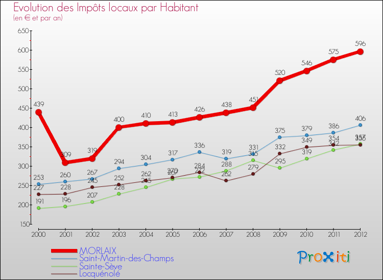 Evolution et montant des impôts locaux par Habitant pour MORLAIX et les communes proches Comparaison des impôts locaux par habitant pour MORLAIX et les communes voisines
