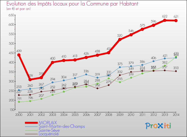Evolution et montant des impôts locaux par Habitant pour MORLAIX et les communes proches de 2000 à 2014 Comparaison des impôts locaux par habitant pour MORLAIX et les communes voisines de 2000 à 2014