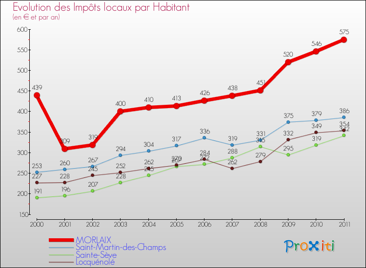 Evolution et montant des impôts locaux par Habitant pour MORLAIX et les communes proches Comparaison des impôts locaux par habitant pour MORLAIX et les communes voisines