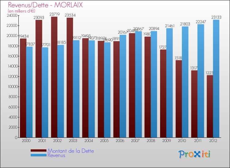 Evolution comparée de la dette et des revenus pour la commune de MORLAIX de 2000 à 2012 Comparaison de la dette et des revenus pour MORLAIX de 2000 à 2012