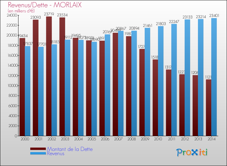 Evolution comparée de la dette et des revenus pour la commune de MORLAIX de 2000 à 2014 Comparaison de la dette et des revenus pour MORLAIX de 2000 à 2014