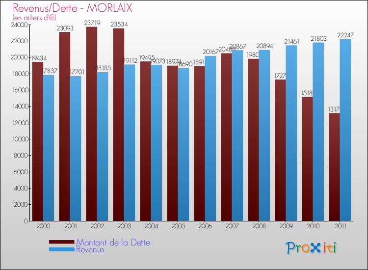 Evolution comparée de la dette et des revenus pour la commune de MORLAIX de 2000 à 2011 Comparaison de la dette et des revenus pour MORLAIX de 2000 à 2011