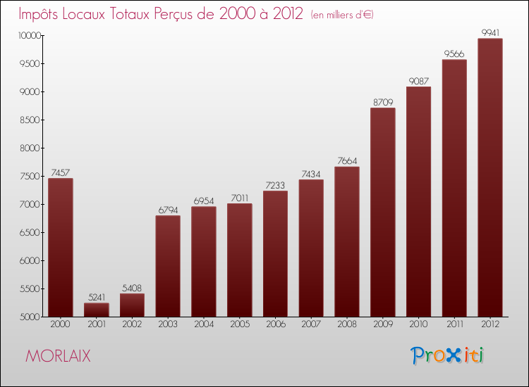 Evolution des Impôts Locaux pour la commune de MORLAIX de 2000 à 2012 Evolution des Impôts Locaux pour MORLAIX de 2000 à 2012