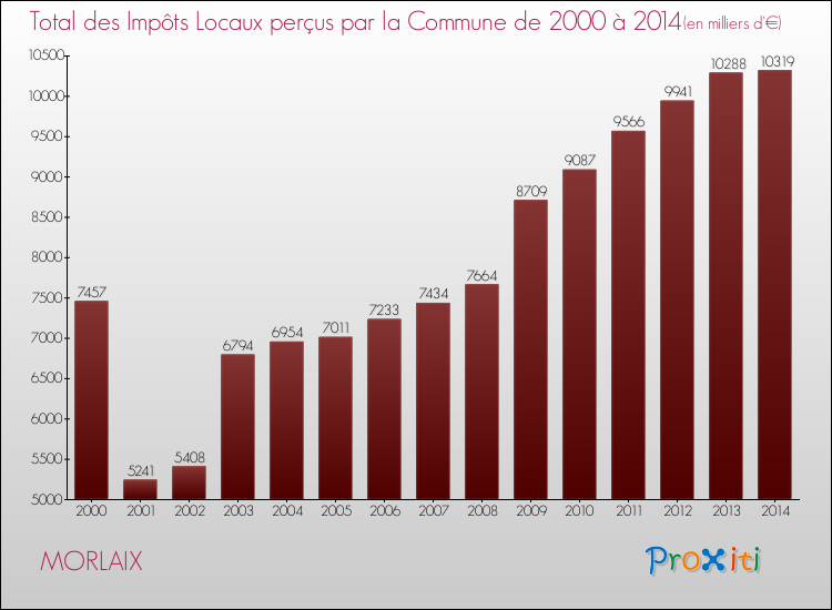 Evolution des Impôts Locaux pour la commune de MORLAIX de 2000 à 2014 Evolution des Impôts Locaux pour MORLAIX de 2000 à 2014