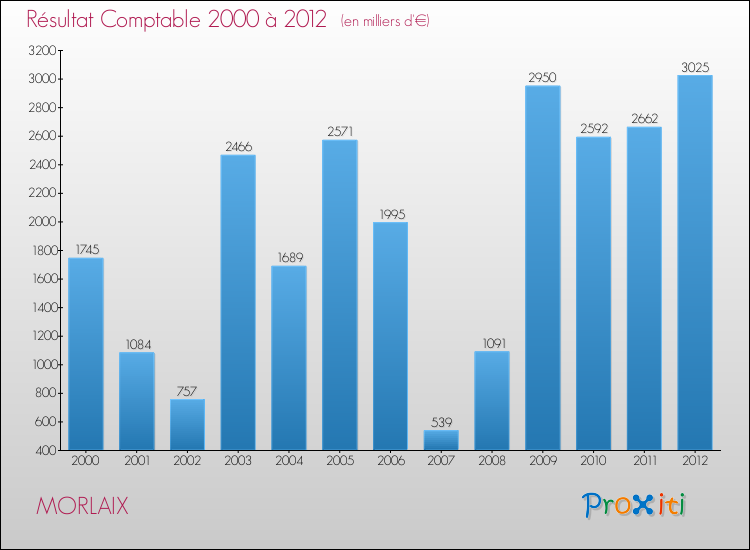 Evolution du résultat comptable pour la commune de MORLAIX de 2000 à 2012 Evolution du résultat comptable pour MORLAIX de 2000 à 2012