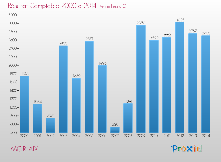 Evolution du résultat comptable pour la commune de MORLAIX de 2000 à 2014 Evolution du résultat comptable pour MORLAIX de 2000 à 2014