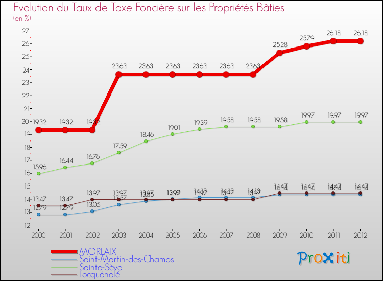 Evolution du taux de la taxe foncière sur le bati pour MORLAIX et les communes proches de 2000 à 2012 Comparaison des taux de taxe foncière sur le bati pour MORLAIX et les communes voisines de 2000 à 2012