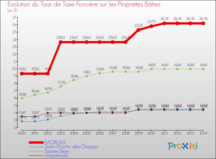 Evolution du taux de la taxe foncière sur le bati pour MORLAIX et les communes proches de 2000 à 2014 Comparaison des taux de taxe foncière sur le bati pour MORLAIX et les communes voisines de 2000 à 2014