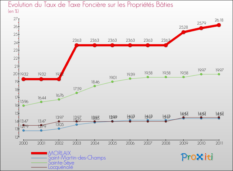 Evolution du taux de la taxe foncière sur le bati pour MORLAIX et les communes proches Comparaison des taux de taxe foncière sur le bati pour MORLAIX et les communes voisines