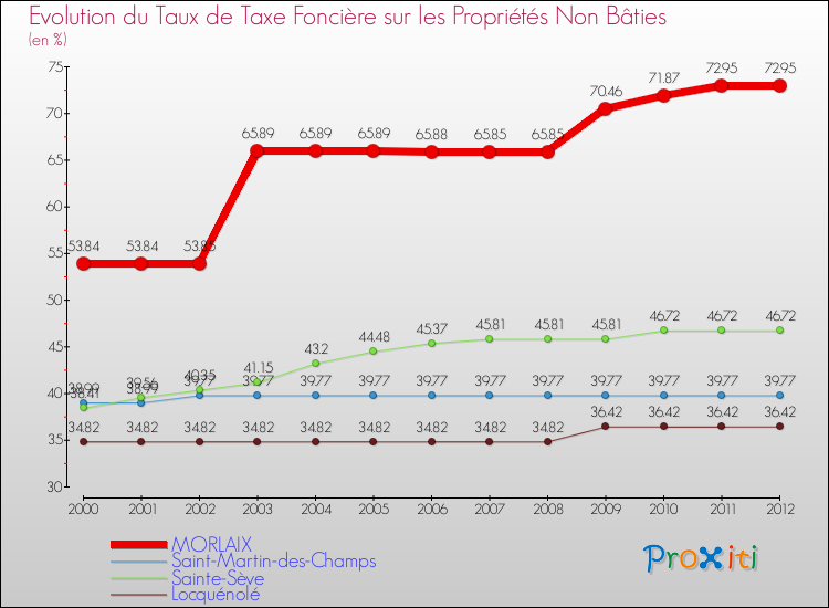 Evolution du taux de la taxe foncière sur les immeubles et terrains non batis pour MORLAIX et les communes proches de 2000 à 2012 Comparaison des taux de la taxe foncière sur les immeubles et terrains non batis pour MORLAIX et les communes voisines de 2000 à 2012