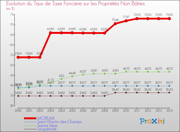 Evolution du taux de la taxe foncière sur les immeubles et terrains non batis pour MORLAIX et les communes proches de 2000 à 2014 Comparaison des taux de la taxe foncière sur les immeubles et terrains non batis pour MORLAIX et les communes voisines de 2000 à 2014