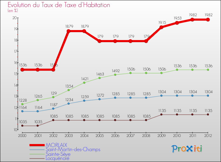 Evolution du taux de la taxe d'habitation pour MORLAIX et les communes proches Comparaison des taux de la taxe d'habitation pour MORLAIX et les communes voisines