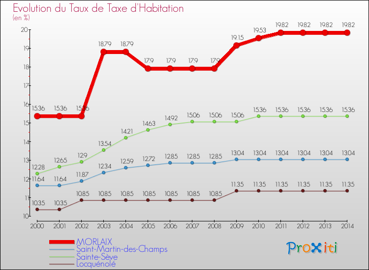 Evolution du taux de la taxe d'habitation pour MORLAIX et les communes proches de 2000 à 2014 Comparaison des taux de la taxe d'habitation pour MORLAIX et les communes voisines de 2000 à 2014