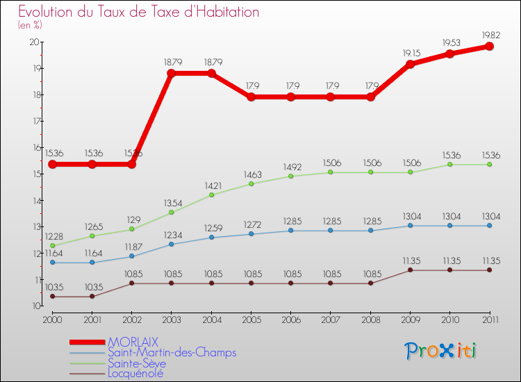 Evolution du taux de la taxe d'habitation pour MORLAIX et les communes proches Comparaison des taux de la taxe d'habitation pour MORLAIX et les communes voisines