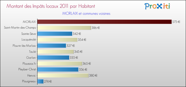 Montant des impôts locaux par Habitant pour MORLAIX et les communes proches Comparaison des impôts locaux par habitant pour MORLAIX et les communes voisines