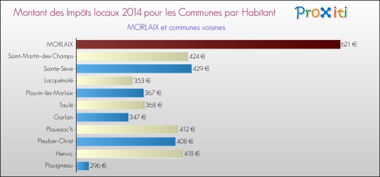 Montant des impôts locaux par Habitant pour MORLAIX et les communes proches en 2014 Comparaison des impôts locaux par habitant pour MORLAIX et les communes voisines en 2014