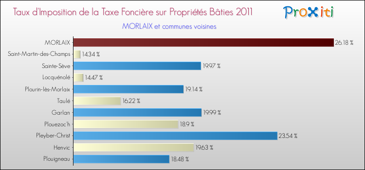 Taux d'imposition de la taxe foncière sur le bati 2011 pour MORLAIX et les communes proches Comparaison des taux d'imposition de la taxe foncière sur le bati 2011 pour MORLAIX et les communes voisines