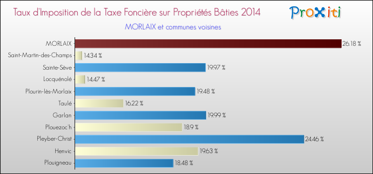 Taux d'imposition de la taxe foncière sur le bati 2014 pour MORLAIX et les communes proches Comparaison des taux d'imposition de la taxe foncière sur le bati 2014 pour MORLAIX et les communes voisines