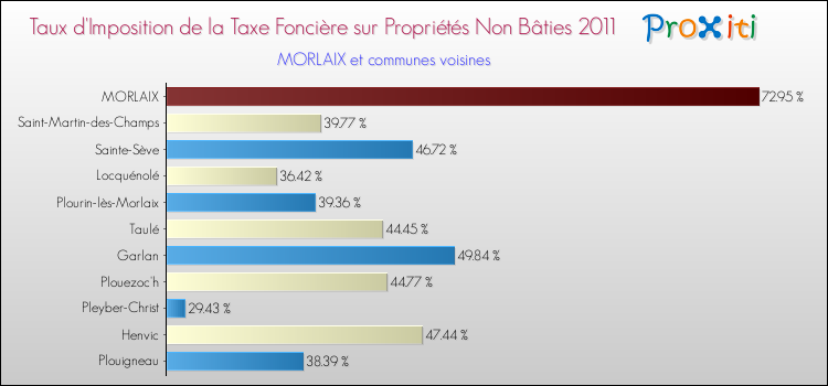 Taux d'imposition de la taxe foncière sur les immeubles et terrains non batis 2011 pour MORLAIX et les communes proches Comparaison des taux d'imposition de la taxe foncière sur les immeubles et terrains non batis 2011 pour MORLAIX et les communes voisines