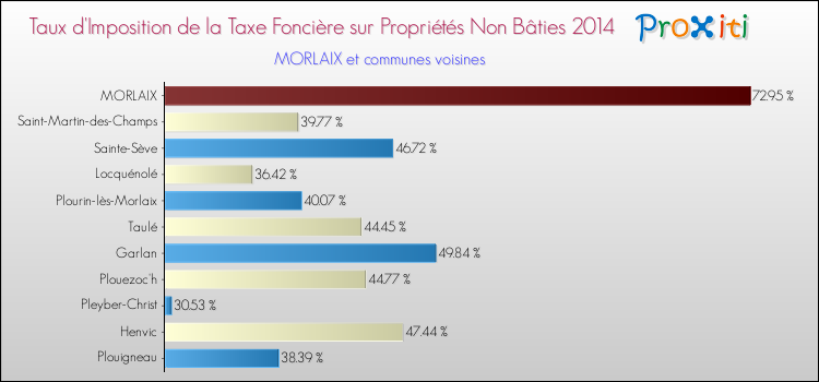 Taux d'imposition de la taxe foncière sur les immeubles et terrains non batis 2014 pour MORLAIX et les communes proches Comparaison des taux d'imposition de la taxe foncière sur les immeubles et terrains non batis 2014 pour MORLAIX et les communes voisines