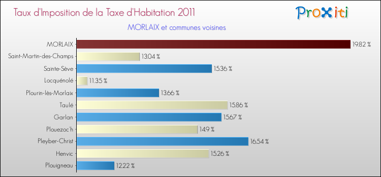 Taux d'imposition de la taxe d'habitation 2011 pour MORLAIX et les communes proches Comparaison des taux d'imposition de la taxe d'habitation 2011 pour MORLAIX et les communes voisines