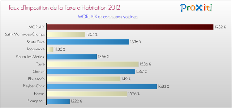 Taux d'imposition de la taxe d'habitation 2012 pour MORLAIX et les communes proches Comparaison des taux d'imposition de la taxe d'habitation 2012 pour MORLAIX et les communes voisines