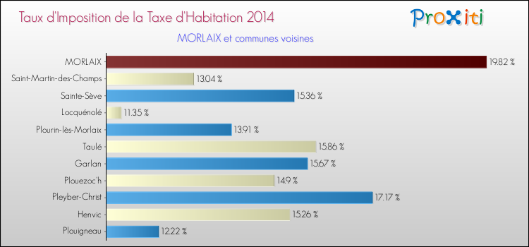 Taux d'imposition de la taxe d'habitation 2014 pour MORLAIX et les communes proches Comparaison des taux d'imposition de la taxe d'habitation 2014 pour MORLAIX et les communes voisines