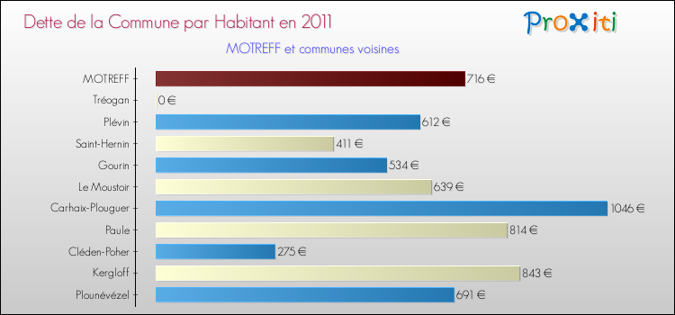 Dette par habitant de la commune en 2011 pour MOTREFF et les communes proches Comparaison de la dette par habitant de la commune en 2011 pour MOTREFF et les communes voisines